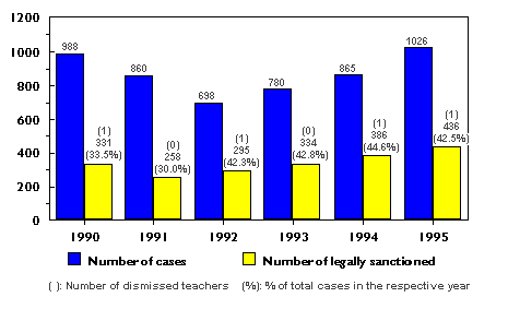 Fig. 1: Bar graph, as per legend